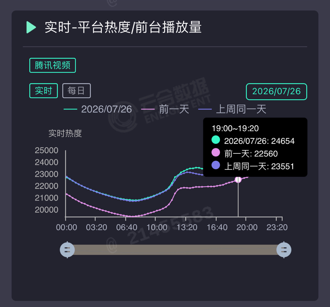 刘宇宁就是最顶的！地球超新鲜2热度飙升，继续加油冲‼️ 