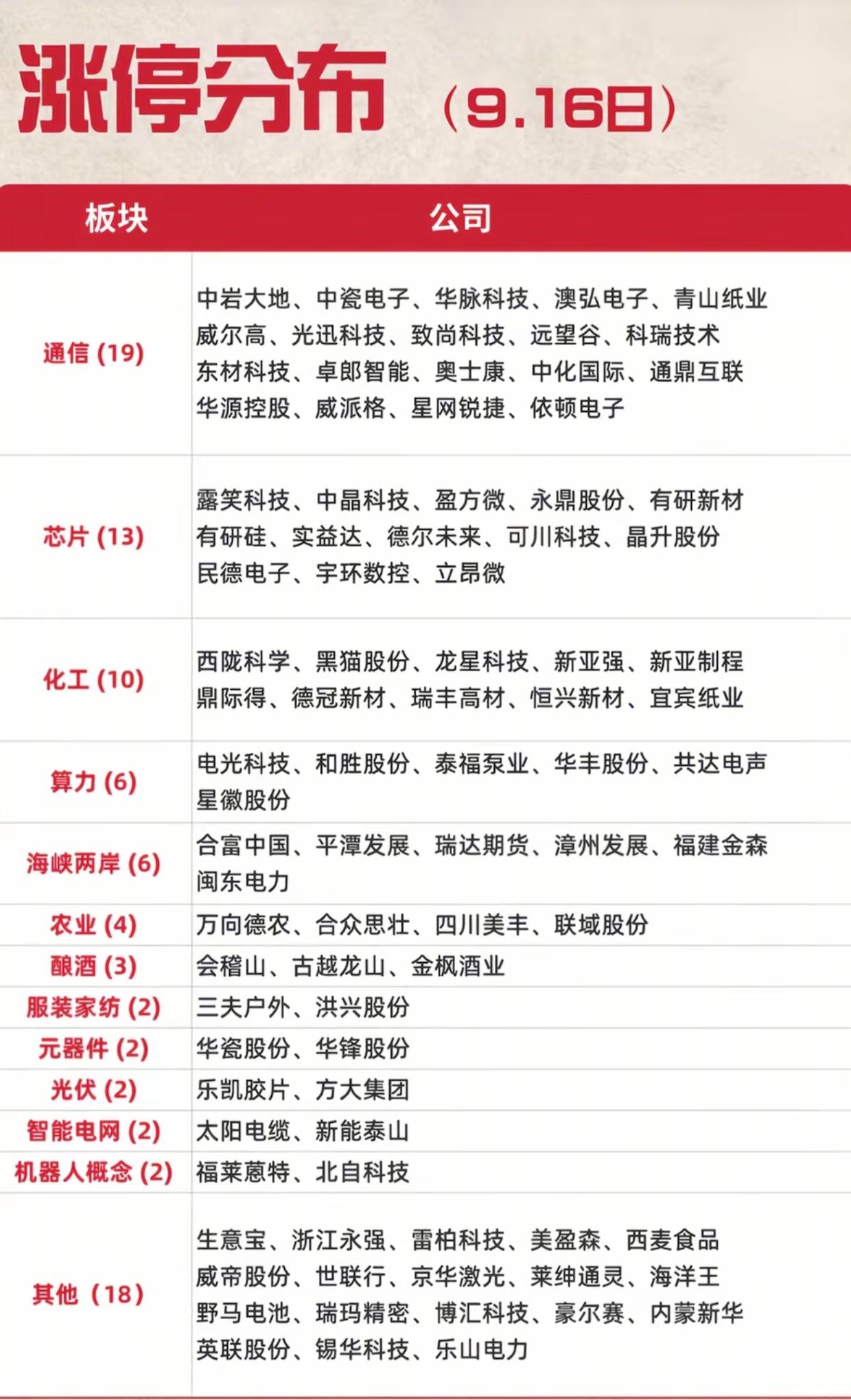 9.16涨停分布一览！通信板块大爆发，19只个股封板领跑全场
 
9月16日涨停
