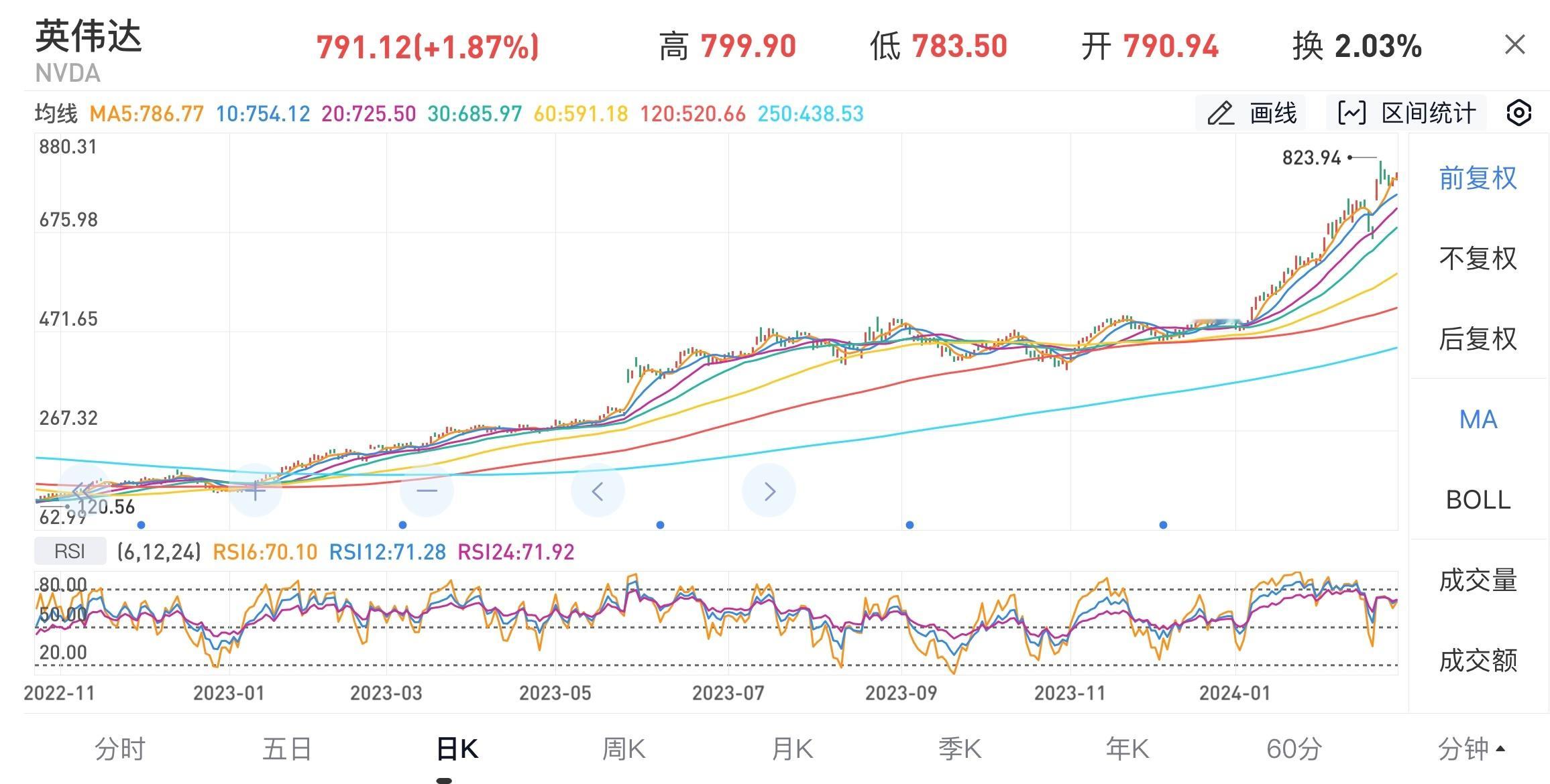 #英伟达市值一夜涨超2600亿元#英伟达2月22日涨幅16%才是真的牛，因为当时