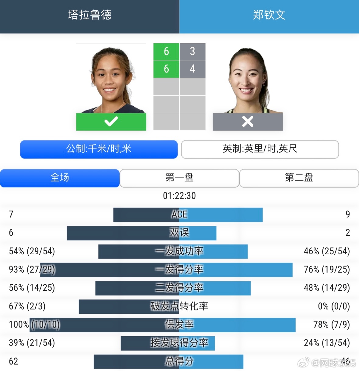 3-6、4-6，郑钦文不敌塔拉鲁德无缘罗杰斯杯正赛。在这场用时82分钟的比赛中，