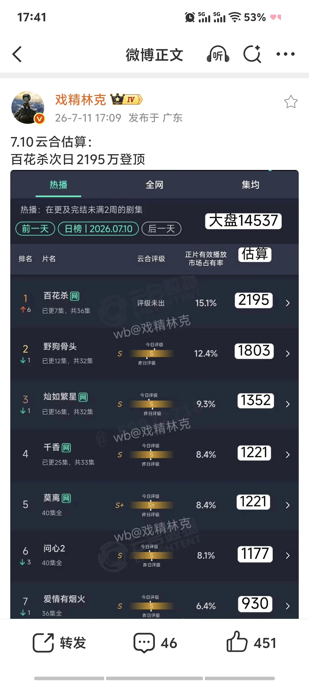 百花杀热度膨胀太吓人了2200左右的播放量绝对不可能超26000的热度。预测今晚