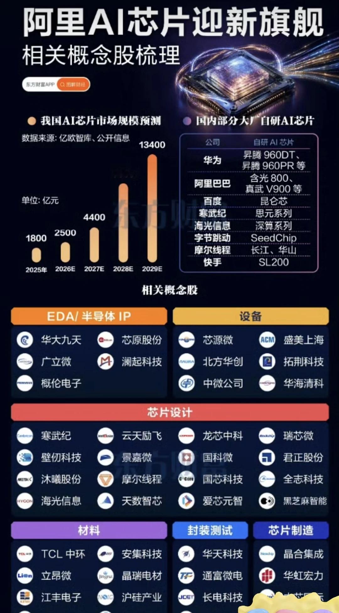 阿里ai芯片
经济 搞钱 股票 芯片 人工智能就业 半导体