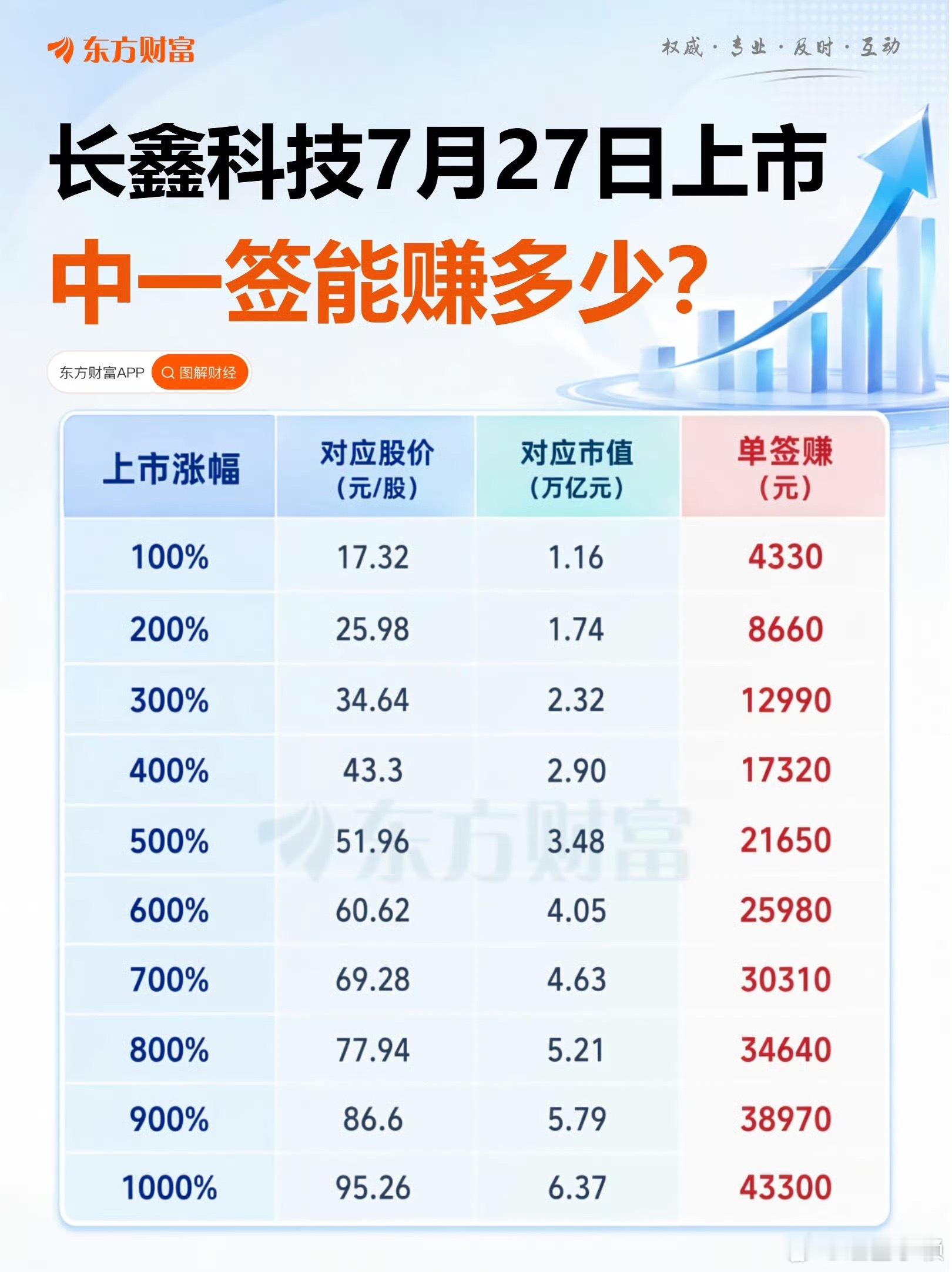 长鑫科技上市恭喜中签的那些人，上市就翻了5倍，然而我一点也不羡慕，我知道自己没有