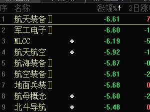 为什么会如此的下跌呢？
上证指数开盘就是低开，然后一路向下，3950点盘中已经跌