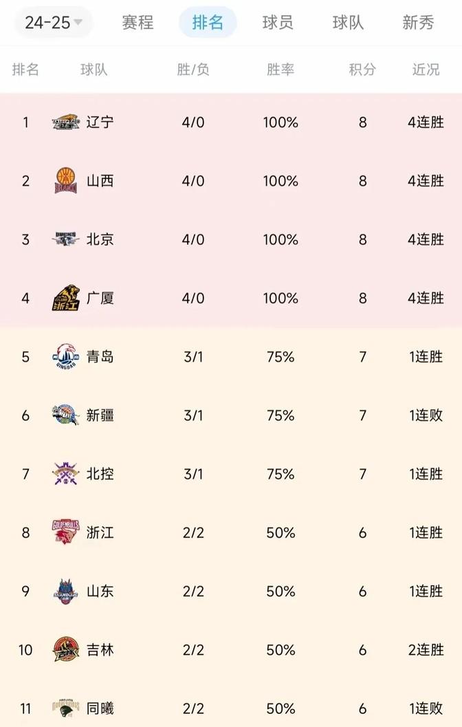 辽宁队又第一，这是要蝉联冠军的节奏？山西队第二，这是哪来的黑马？北控才第七，是不