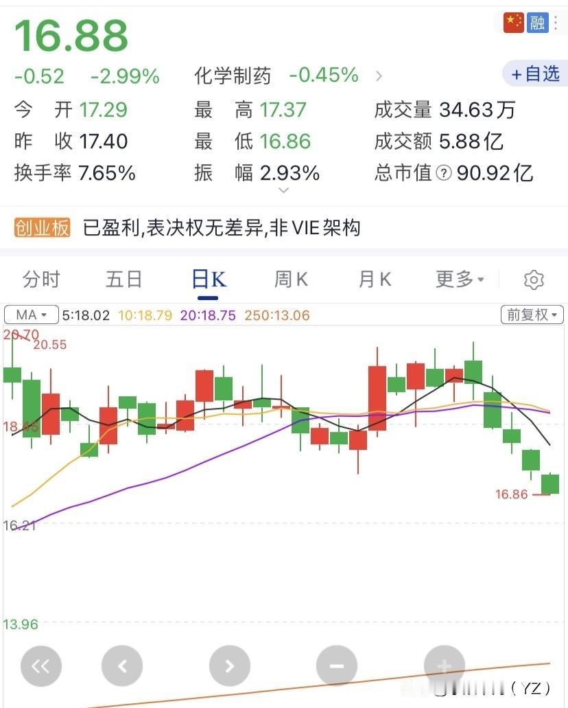 60万满仓亏了4万，三爱奶奶还在等反弹，我看着想哭

三爱富今天又跌了。我不想看