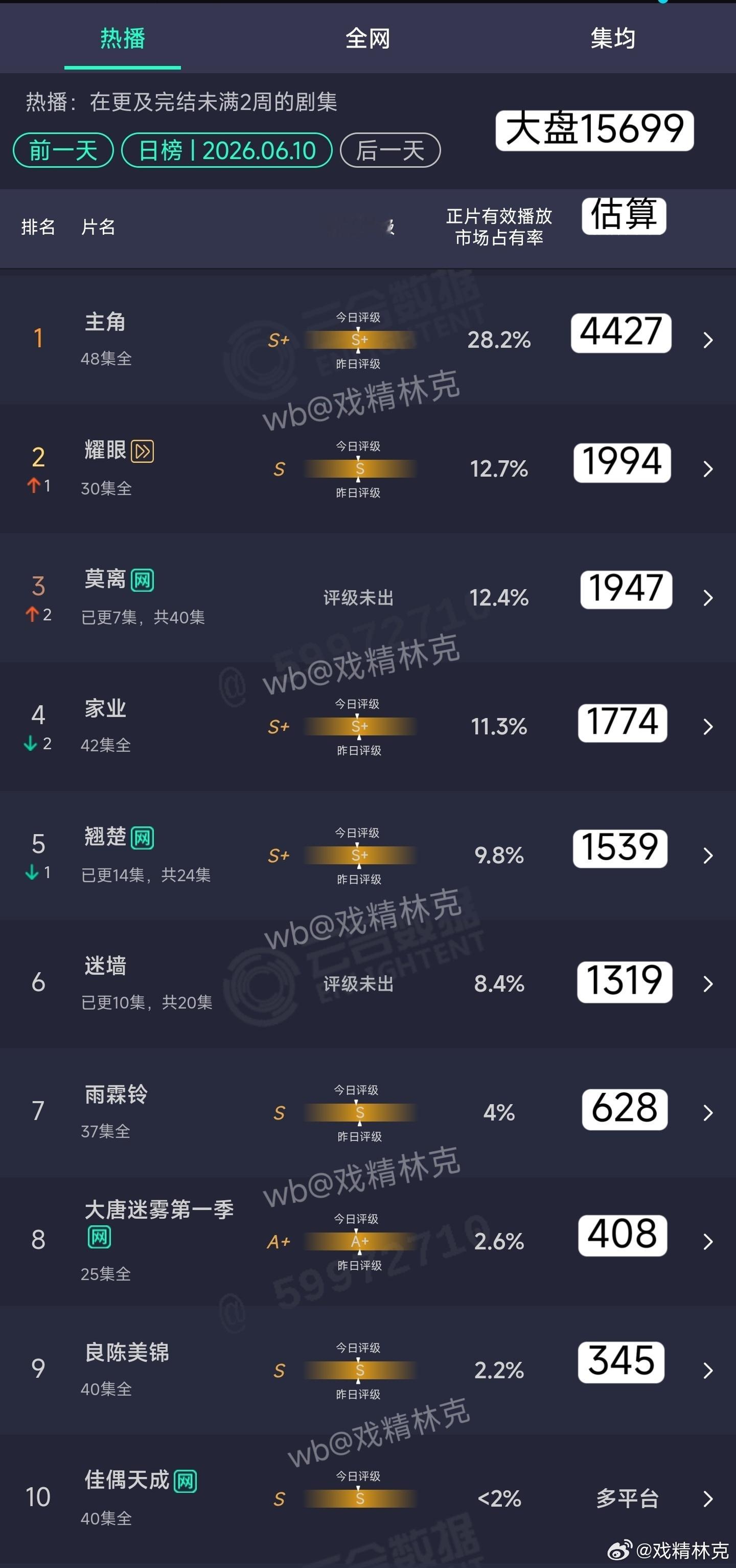 6.10云合估算：主角年榜超罚罪2，总播放年亚。耀眼超点日1994万。莫离次日1