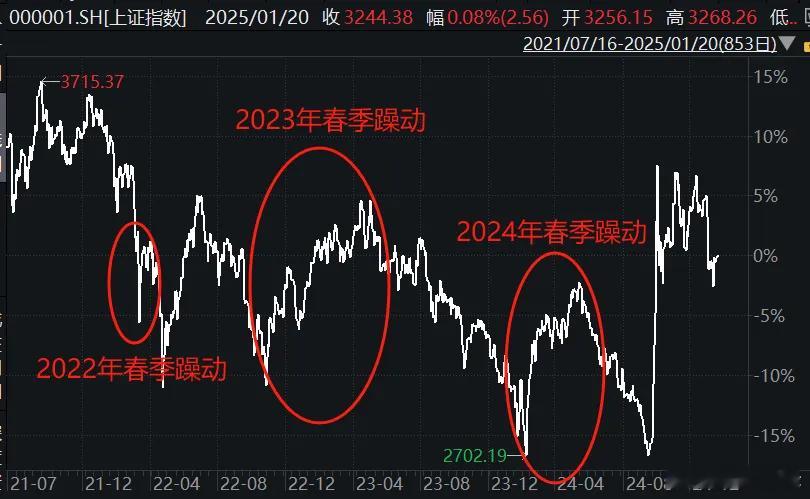 今天A股上涨不及预期，赚钱效应也一般，让股民有点失望！主要市场在担心两件事：1、