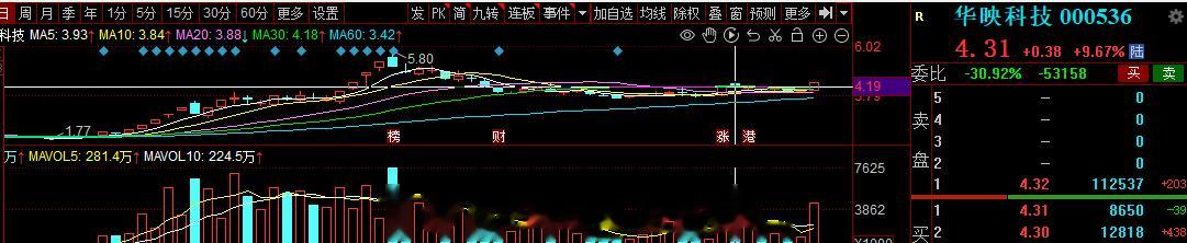 这个要不要去呢，资金扎堆，明天有没有溢价？会不会低开，能不能连板？旭哥能确定的是