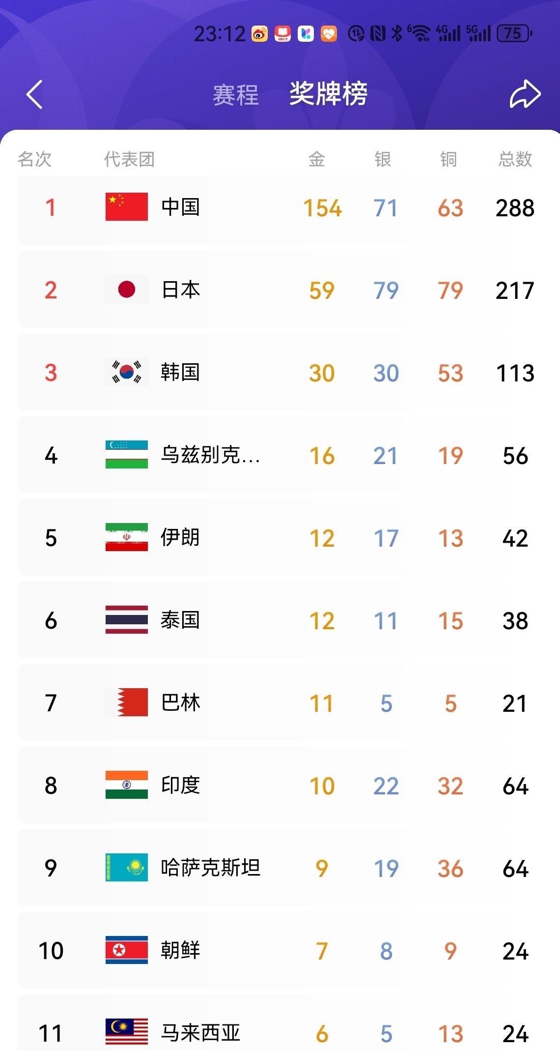 10月1日就4块金牌，有人觉得少？真不是这么算的。
柔道、摔跤本是日韩和中亚的强
