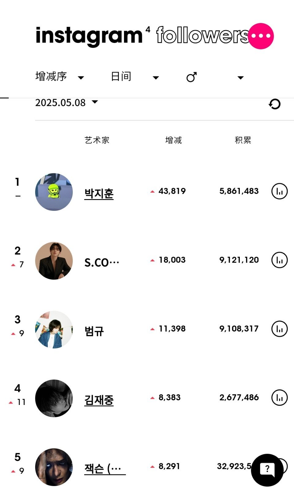 ins粉丝数增涨最高的KPOP艺人（5月8日）朴志训[超话]连续12天男艺人涨粉
