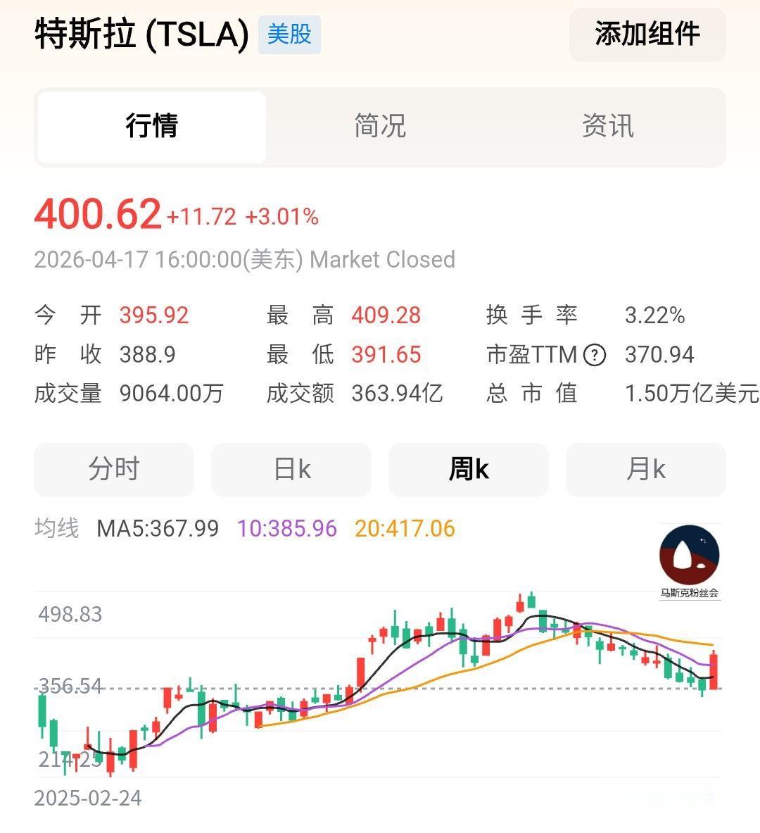 本周特斯拉的大涨，
直接把连续几周的下跌，
全部收复。
再次站上400美元大关。