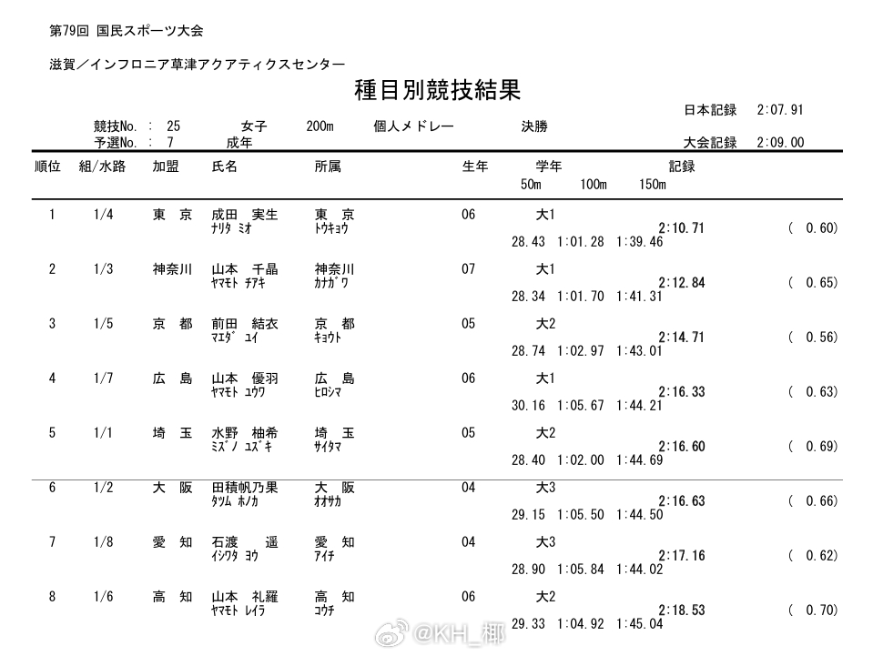 第79回国民スポーツ大会水泳竞技 女200混成年组决赛成田实生 2:10.71 