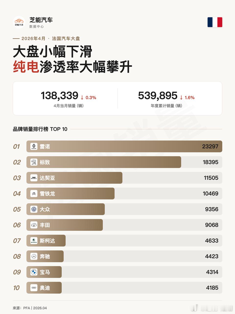 欧洲车市 | 法国2026年4月：中国车企持续发力2026年4月，法国汽车市场新