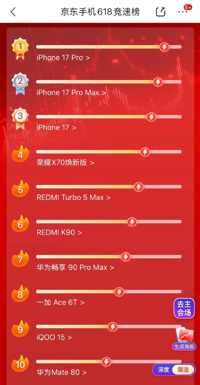 今年的618活动感觉有点低调，我也没有参与多少。
看了一下东哥家的手机销量排行榜