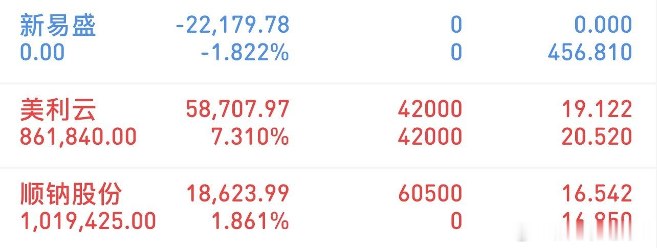 挑战300万冲刺3000万（3/24记录）新进：顺钠股份持有：美利云清了：新易盛