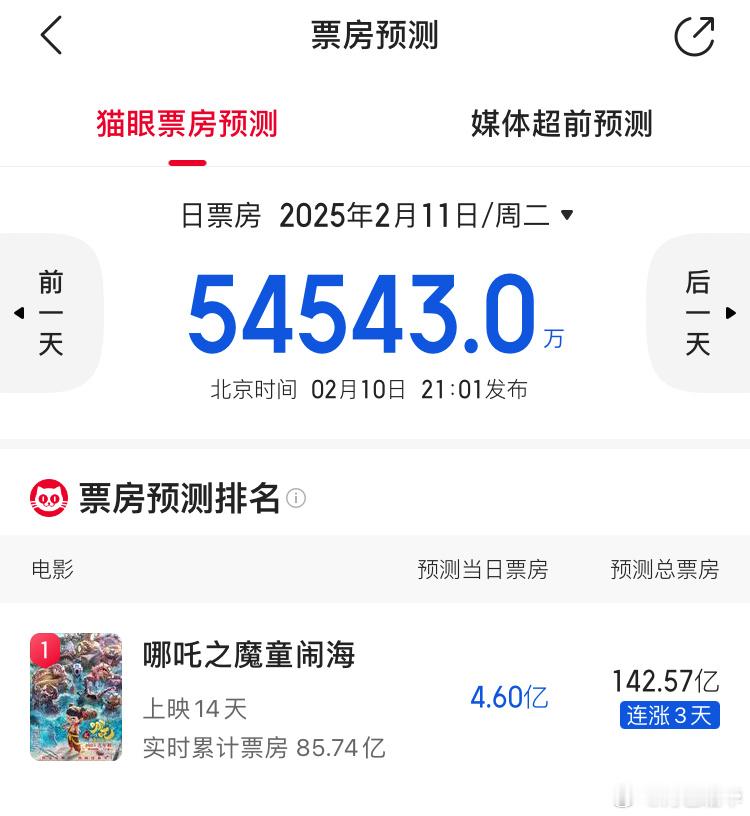 [哆啦A梦吃惊][哆啦A梦吃惊][哆啦A梦吃惊]142亿…… 