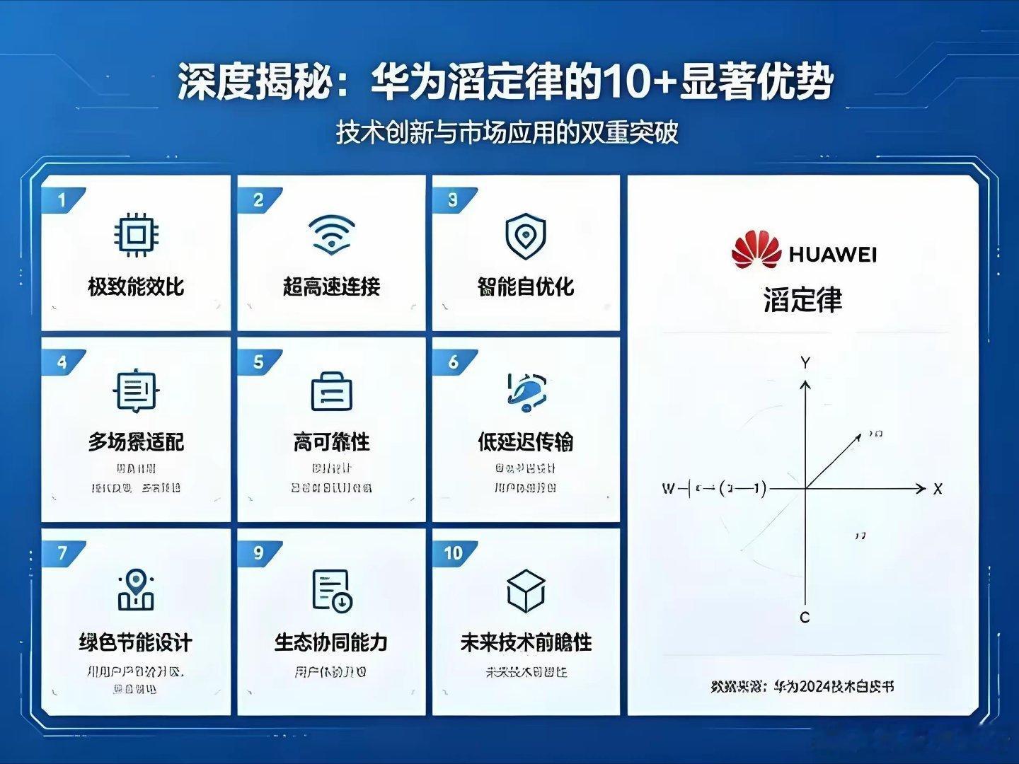 华为押注新工艺追赶台积电华为扔出"韬定律"：不追台积电纳米数，我们直接重写芯片游