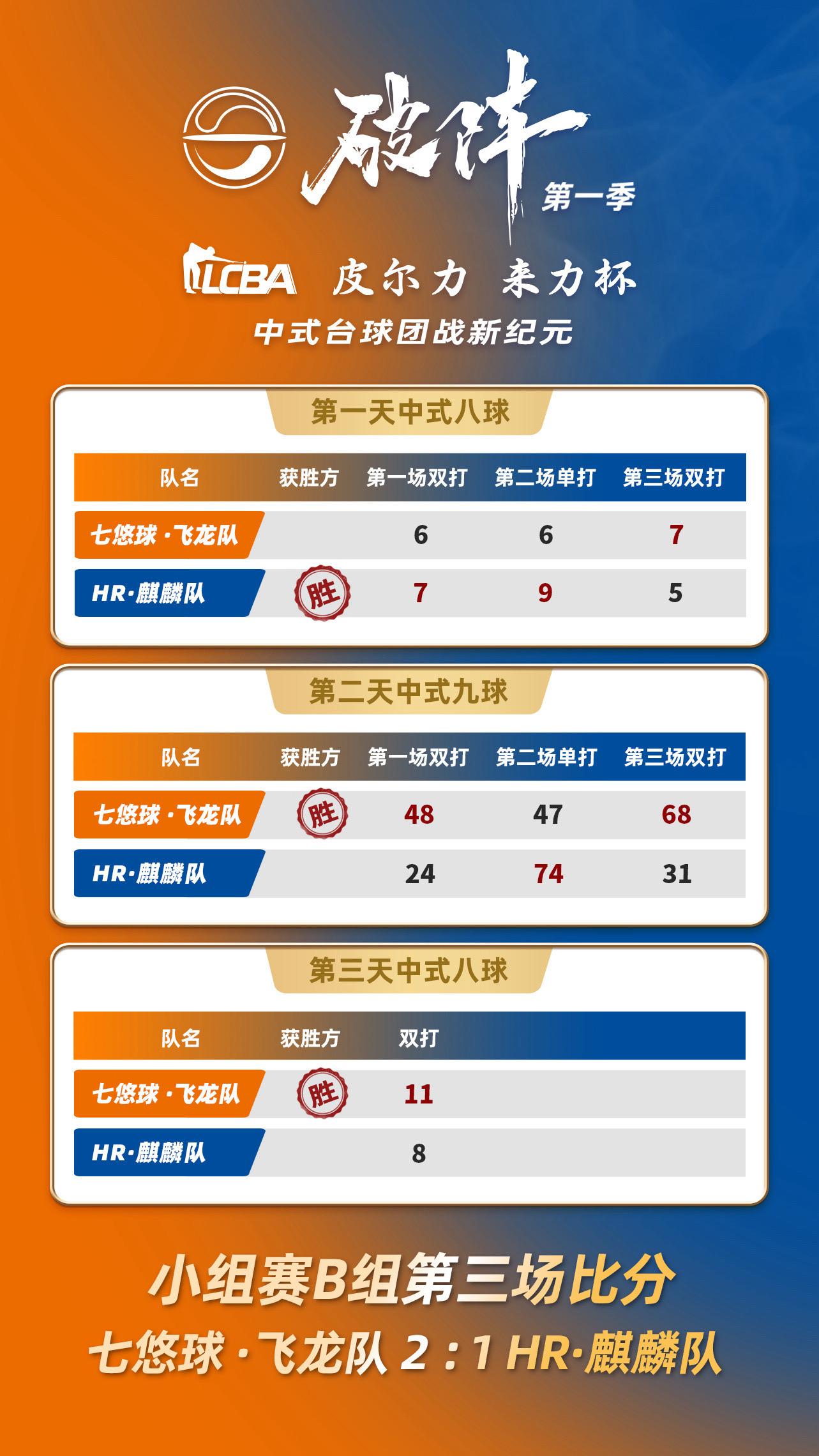 破阵 B 组循环赛第三场结束战绩。恭喜飞龙队战胜麒麟队！
