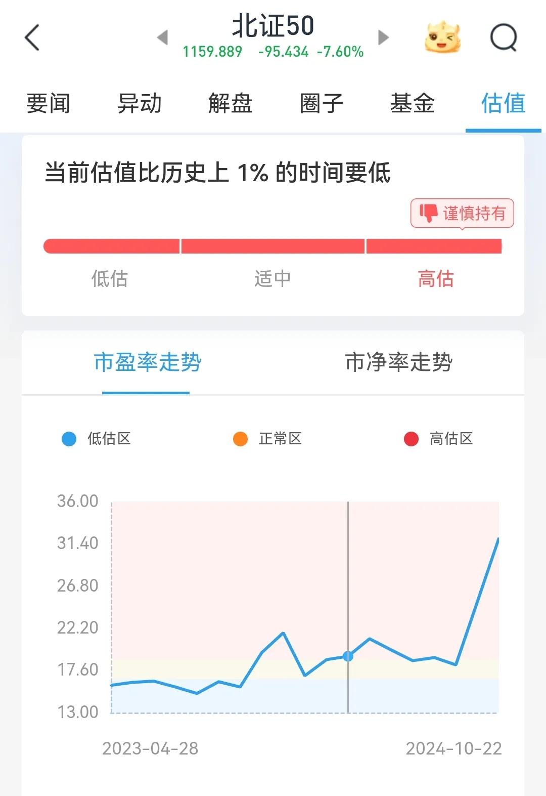 北证已是击鼓传花，心脏不好者，慎入
       北证50指数昨天暴涨16.24