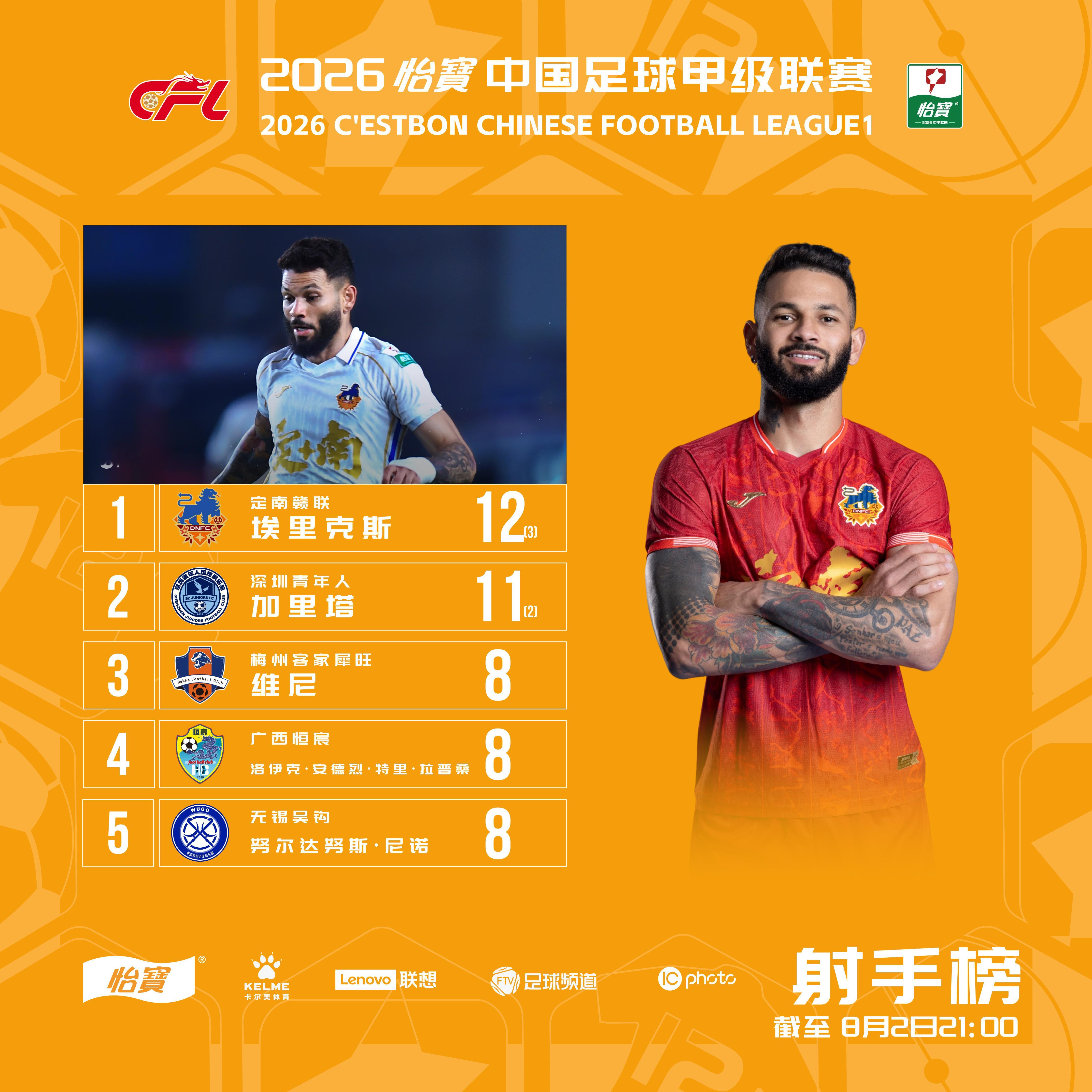2026怡宝中甲联赛 第17轮射手榜（截至8月2日）在第17轮比赛中， 的埃里克