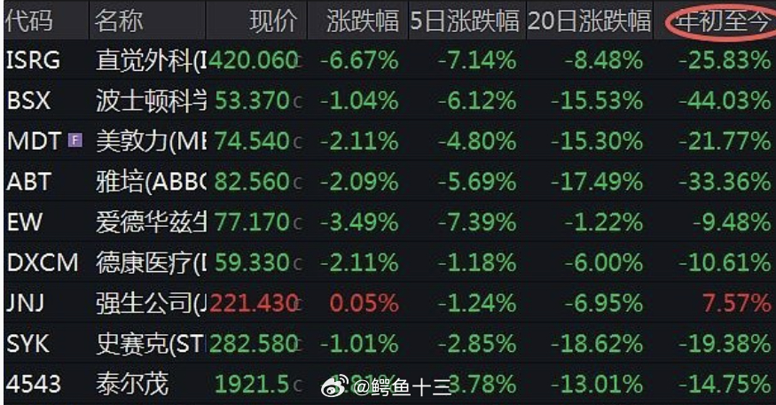 a股 医药中最惨的就是器械业绩不行啊！Ai泡沫，但业绩确实好！医药集采和医保控费
