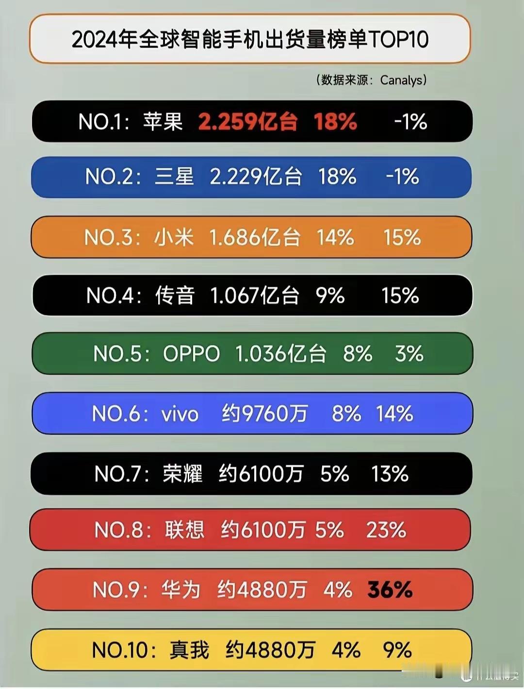 全球智能手机销量排行榜，深圳的本土品牌荣耀和华为上榜，但华为排名第9 ，销量只有