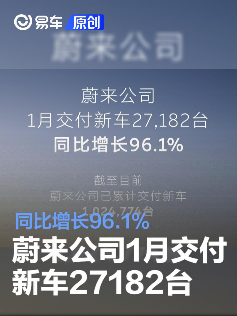 蔚来公司1月交付新车27182台 同比增长96.1%