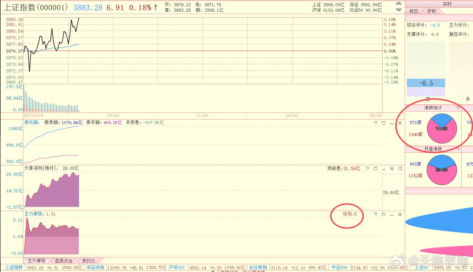 虽然盘面资金不太跟随，但指标总体还是利于多头。 