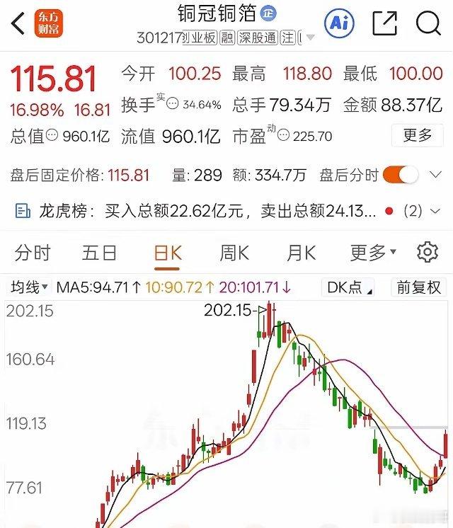 本周科技股反弹前十名榜单：1.胜宏科技本周反弹49%2.铜冠铜箔本周反弹49%3