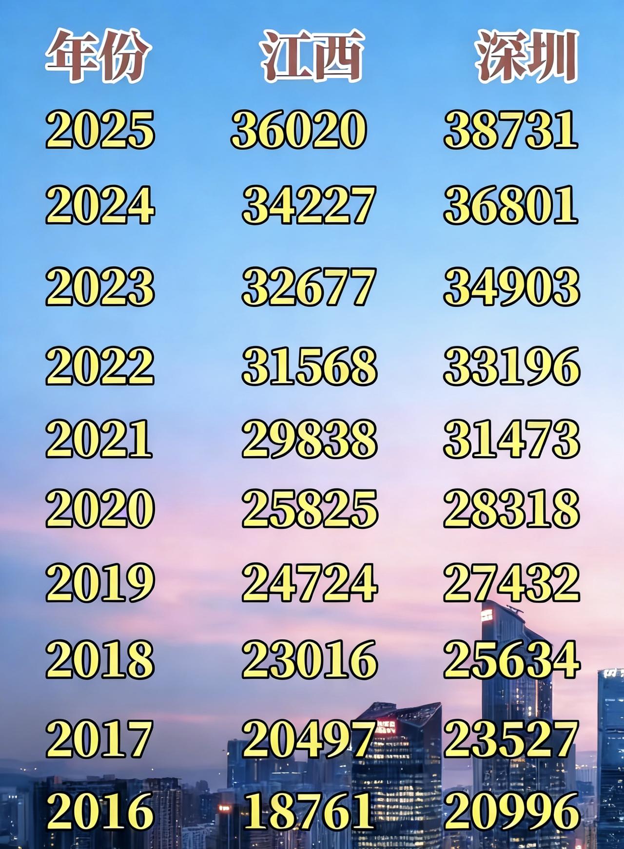 江西和深圳最近10年GDP对比，其实江西最近十年发展还是很快的，至少跟深圳的步伐