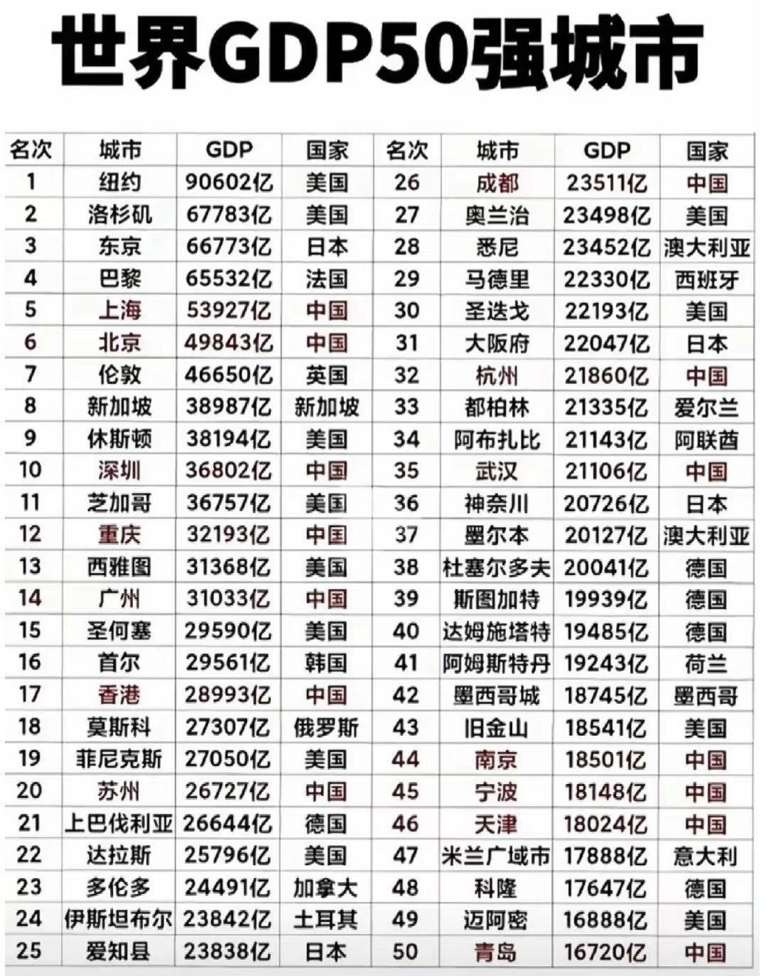 《世界GDP50强城市榜出炉，这些城市的经济实力藏着多少故事？》
 
当“世界G