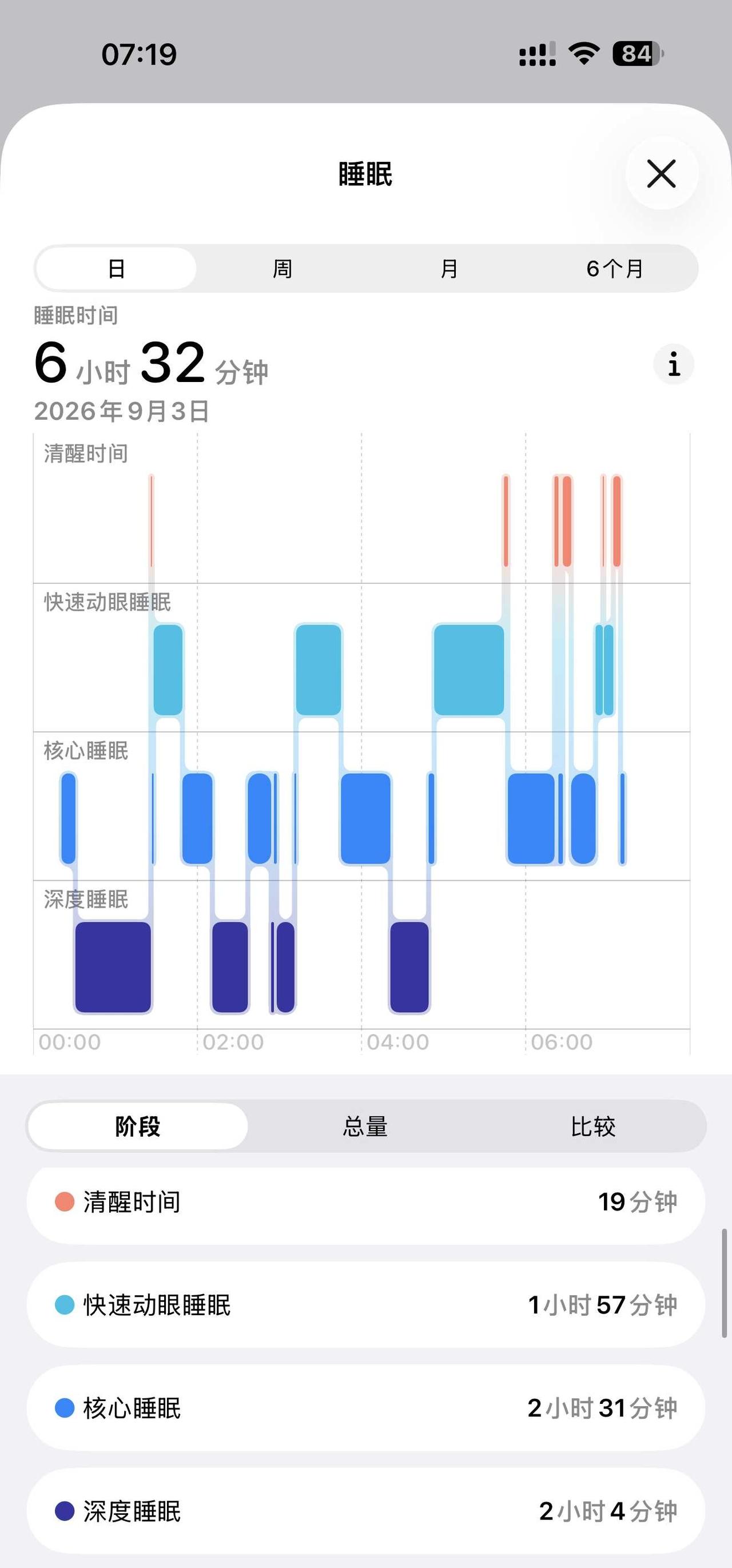 深度居然睡到了两个小时吗 那很能睡了
睡眠监测 深度睡眠