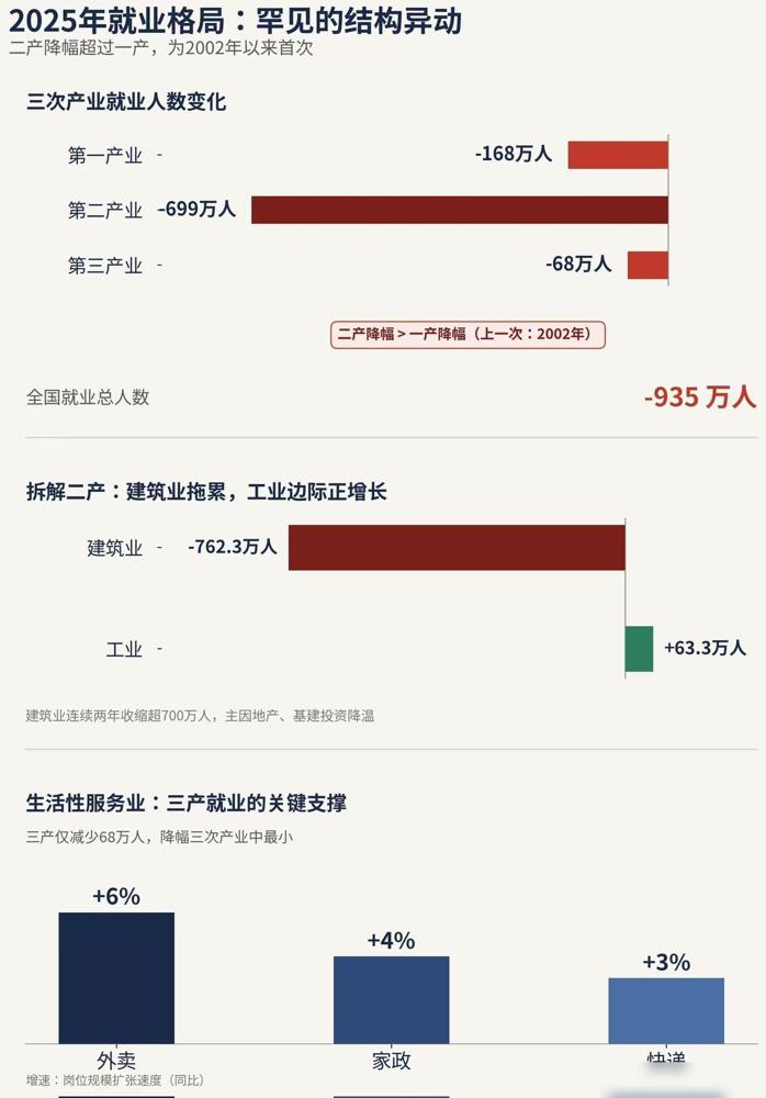 全国就业人数负增长，什么信号？

之前好多人吹机器换人、产业升级全是利好，我就觉