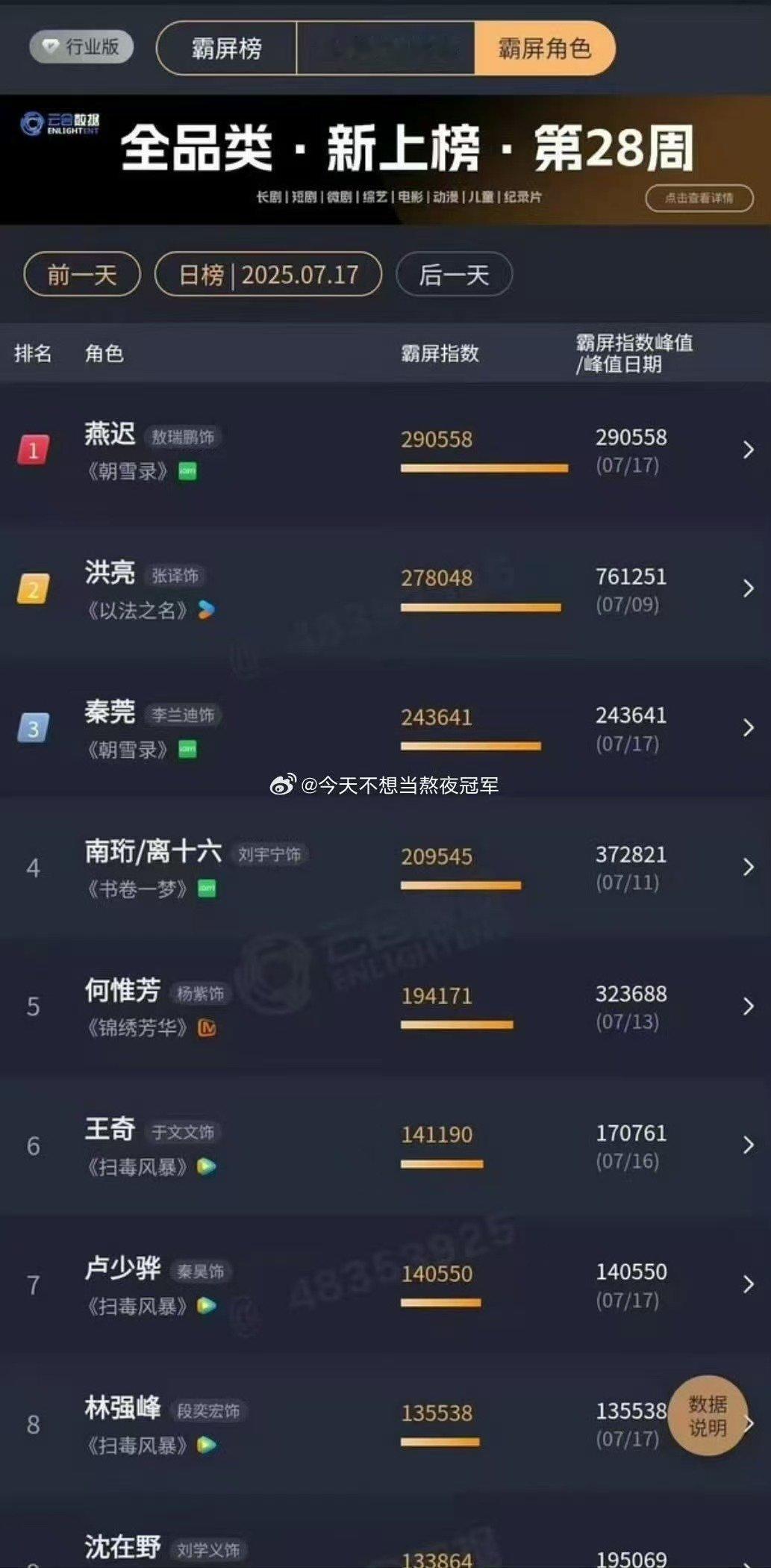 敖瑞鹏朝雪录有效播剧敖瑞鹏燕迟云合角色榜第一敖瑞鹏燕迟云合角色榜第一，可牛，太厉