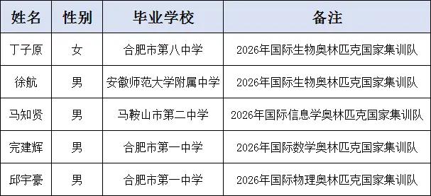 安徽4所名校频出捷报，5人提前拿到清北“入场券”！

2026保送名单正式公示，