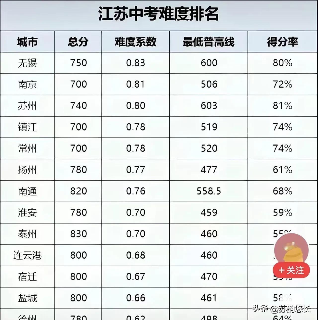 江苏的中考，散装的就是不一样，
无锡、苏州这是要起飞的节奏，
80%的得分率才能