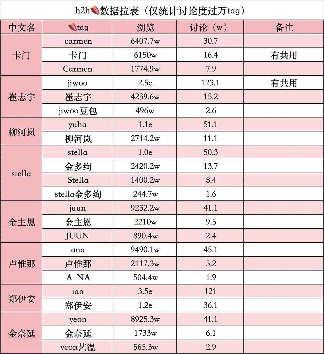 Hearts2Hearts成员🍠数据拉表JIWOO、CARMEN、YUHA、S