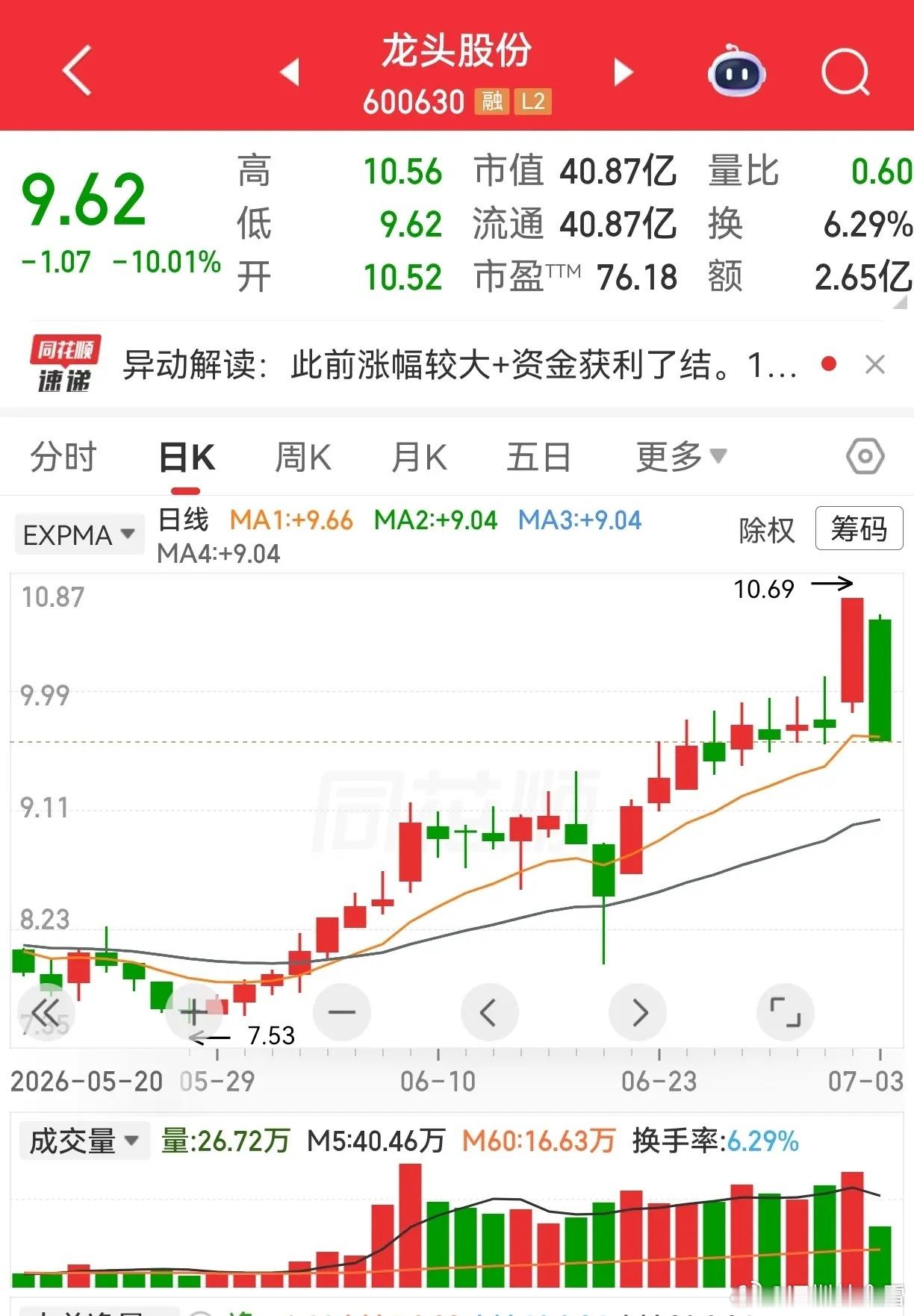 刚刚出现第一个涨停板，看上去开启主升浪了，第二天立马跌停给你看，龙头股份和滨化股