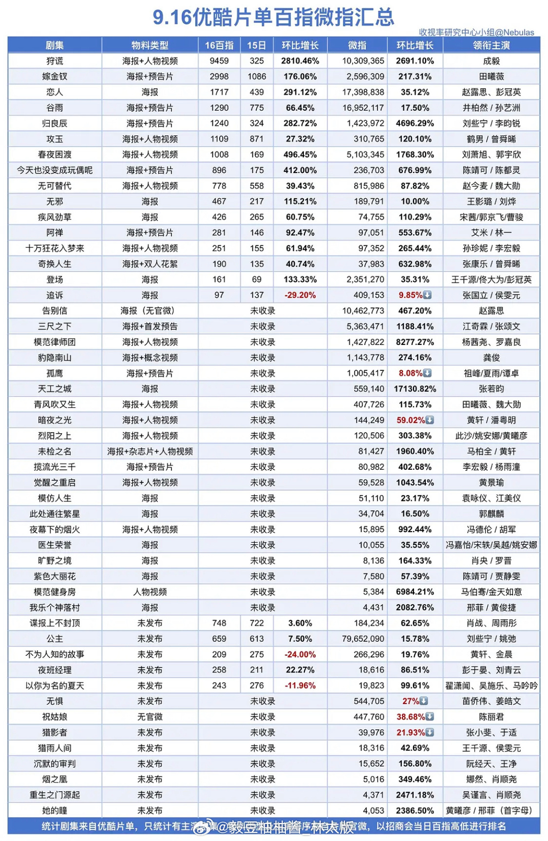 优酷9.16招商大会百指微指出炉！成毅狩谎纯原创ip官宣当日数据直接断层领跑📈