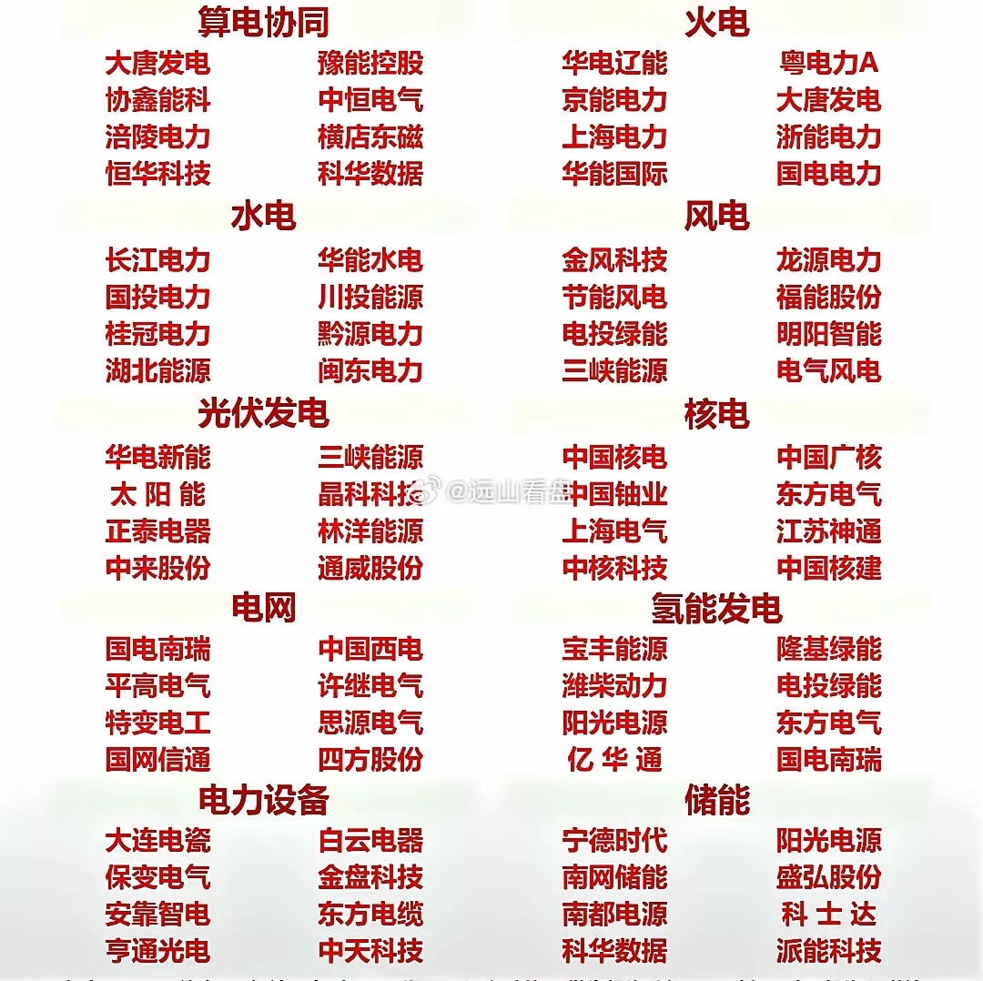 水电，风电，核电，光伏发电，氢能发电谁会是电力的龙头板块？近期电力板块那涨势，简