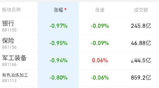 银行+保险，继续平衡指数， ​​​