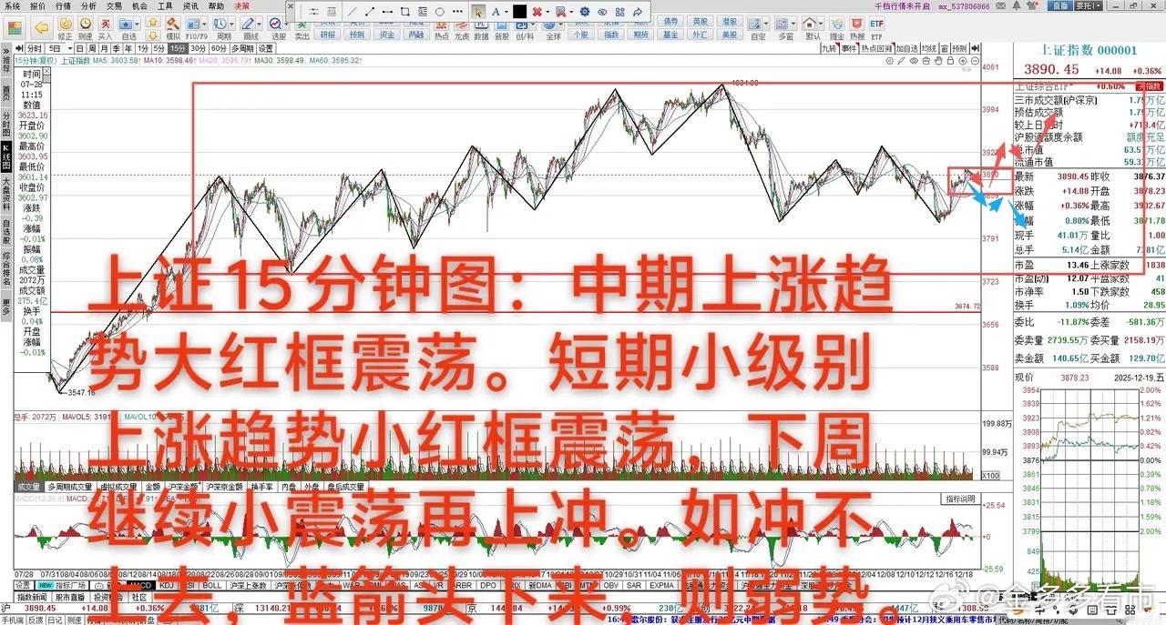 大A：下周继续上冲？      12月19日 大A上涨0.36%，中期上涨趋势宽
