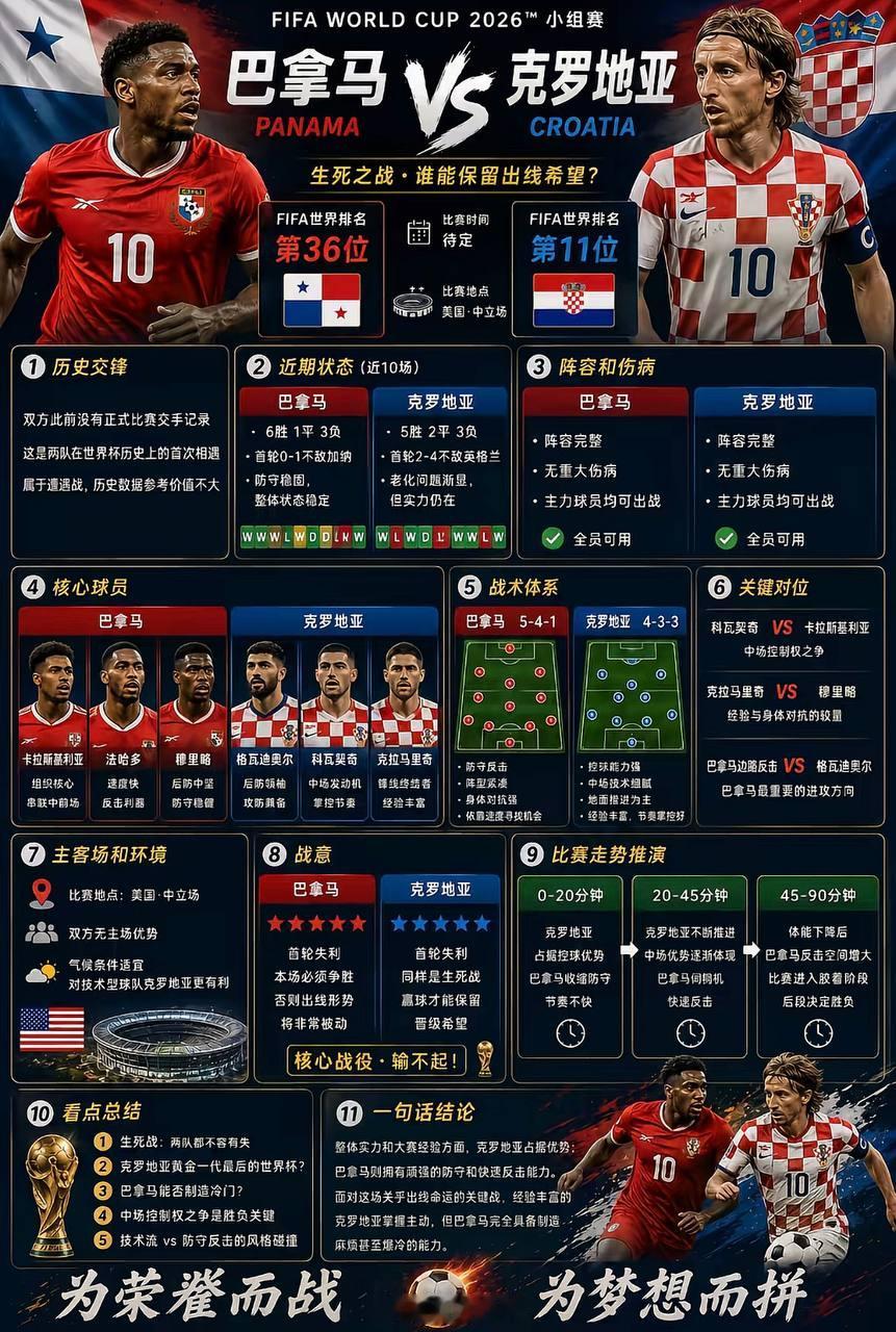 巴拿马vs克罗地亚世界杯预测世界杯 世界杯前瞻：急需三分!格子军团背水一战✔️参