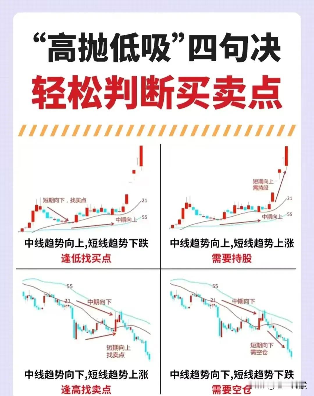高抛低吸
轻松判断买卖点
