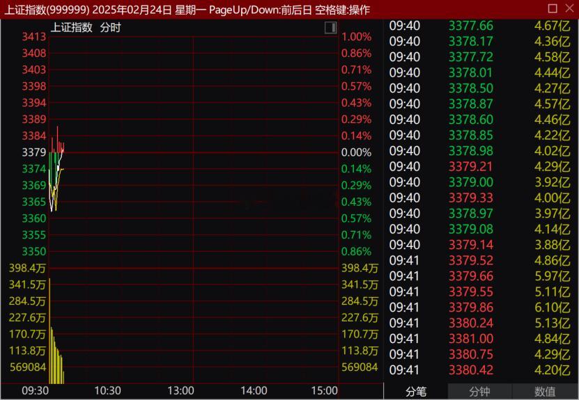 市场选择低开低走，创业板指下挫跌逾1%，沪指跌0.48%，深成指跌0.39%。现