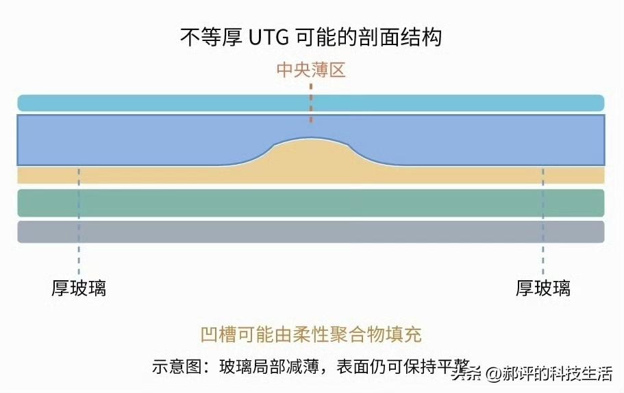 等iPhone Duo的天塌了。
门店的展示机上，合起来一侧扣不紧，转轴上面那块