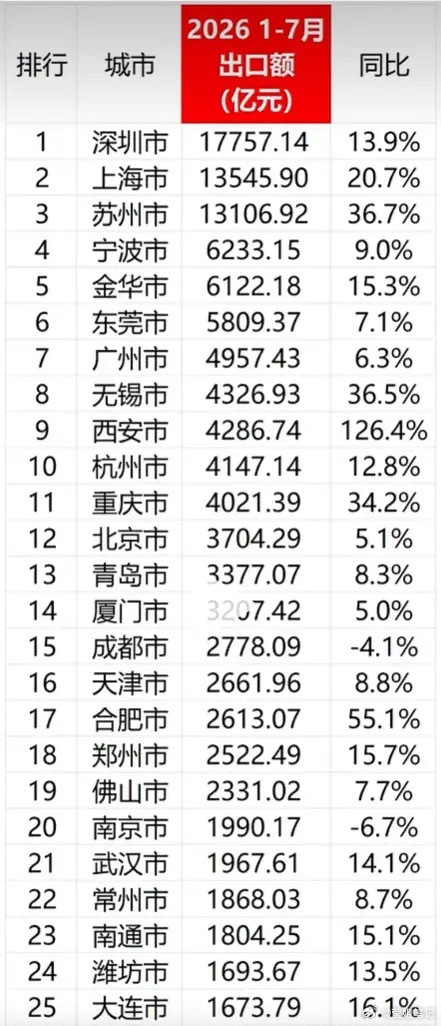 2026年1-7月北方出口前10强城市——西安：4286亿   同比增长126.