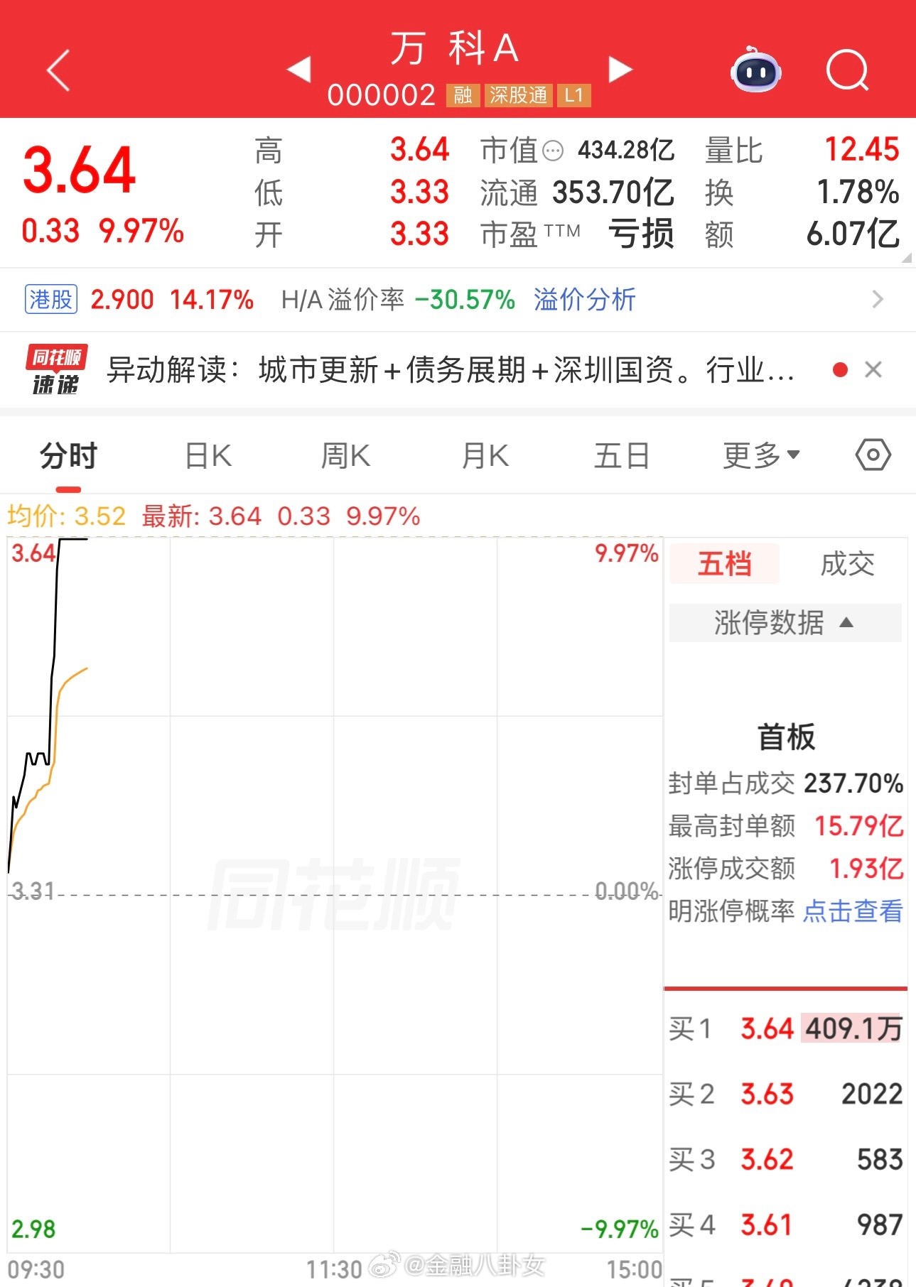 万科涨停