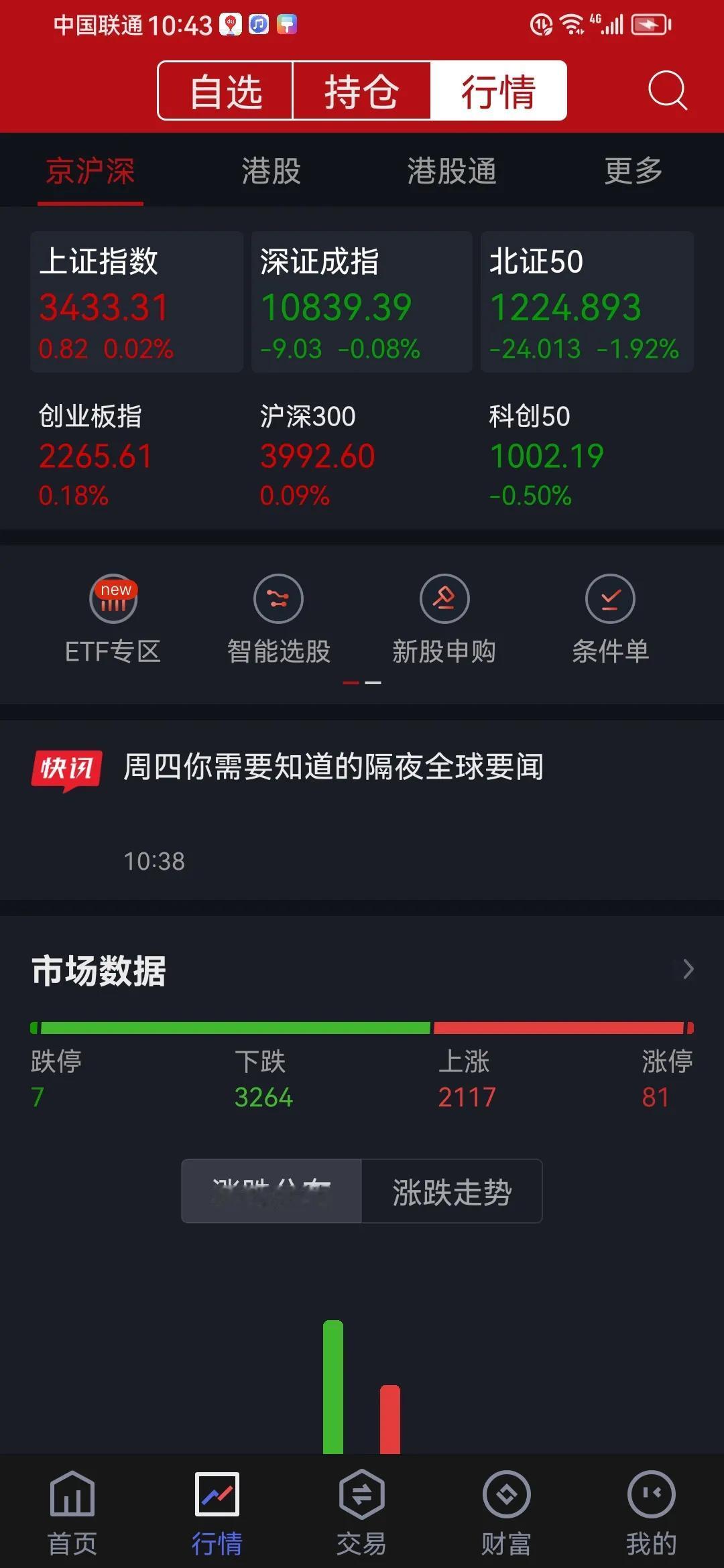 这市场，太诡异了！
上涨的2100多，下跌的3200多，而涨停的80多，跌停的只